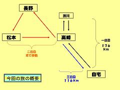 自転車で移動したのは、合計292km